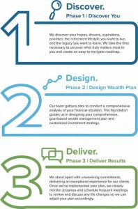 Principles of a wealth management firm washington dc discover design deliver